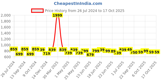 myntra.com Action EVA Flotter Men Textured Contrast Sole Slip-On Sneakers action eva flotter Price History Graph from 26 Jul 2024 to 17 Oct 2025