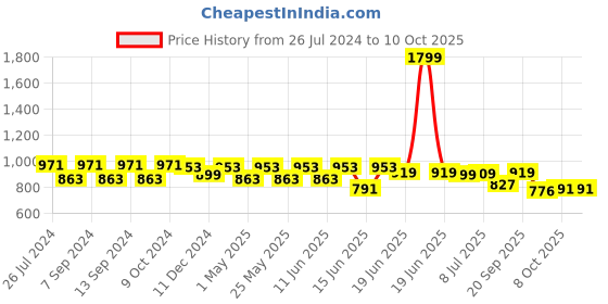 myntra.com Action EVA Flotter Men Textured Slip-On Sneakers action eva flotter Price History Graph from 26 Jul 2024 to 9 Oct 2025
