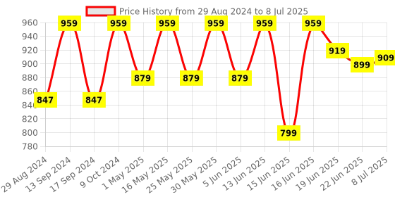myntra.com Action EVA Flotter Men Textured Slip-On Sneakers action eva flotter Price History Graph from 29 Aug 2024 to 8 Jul 2025