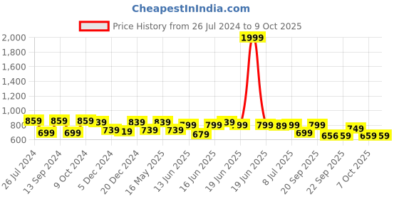 myntra.com Action EVA Flotter Men Textured Slip-On Sneakers action eva flotter Price History Graph from 26 Jul 2024 to 8 Oct 2025