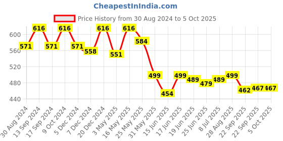 myntra.com Action EVA Flotter Men Textured Thong Flip-Flops action eva flotter Price History Graph from 30 Aug 2024 to 4 Oct 2025