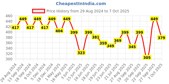 myntra.com Action EVA Flotter Men Thong Flip-Flops action eva flotter Price History Graph from 29 Aug 2024 to 7 Oct 2025