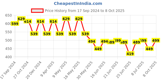myntra.com Action EVA Flotter Men Thong Flip-Flops action eva flotter Price History Graph from 17 Sep 2024 to 8 Oct 2025