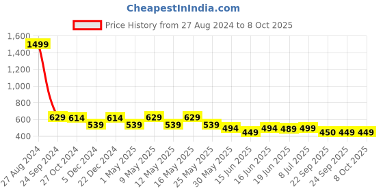 myntra.com Action EVA Flotter Men Thong Flip-Flops action eva flotter Price History Graph from 27 Aug 2024 to 8 Oct 2025