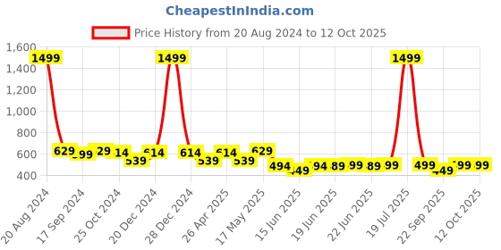 myntra.com Action EVA Flotter Men Thong Flip-Flops action eva flotter Price History Graph from 20 Aug 2024 to 11 Oct 2025