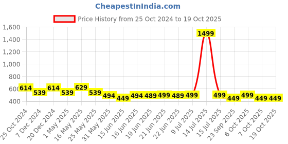 myntra.com Action EVA Flotter Men Thong Flip-Flops action eva flotter Price History Graph from 25 Oct 2024 to 18 Oct 2025