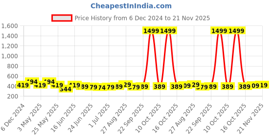 myntra.com Action EVA Flotter Men Thong Flip-Flops action eva flotter Price History Graph from 6 Dec 2024 to 21 Nov 2025