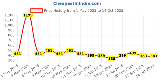 myntra.com Action EVA Flotter Men Thong Flip-Flops action eva flotter Price History Graph from 1 May 2025 to 13 Oct 2025