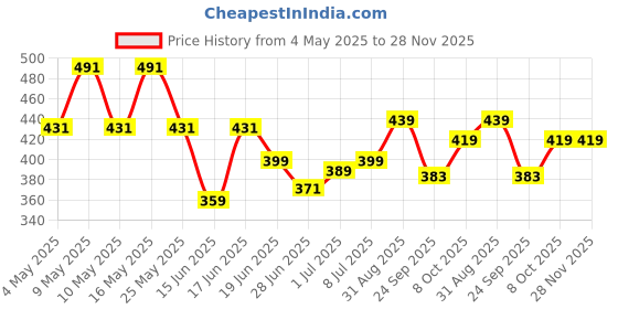 myntra.com Action EVA Flotter Men Thong Flip-Flops action eva flotter Price History Graph from 4 May 2025 to 28 Nov 2025