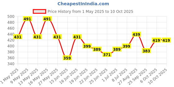 myntra.com Action EVA Flotter Men Thong Flip-Flops action eva flotter Price History Graph from 1 May 2025 to 9 Oct 2025