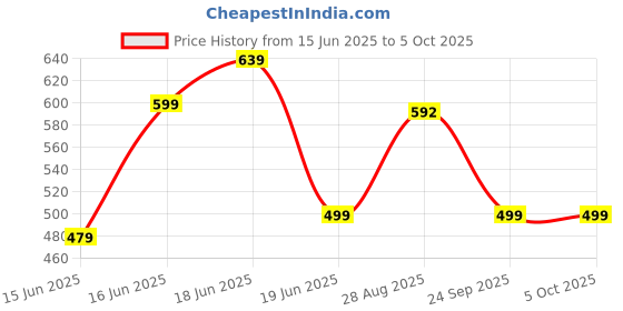myntra.com Action EVA Flotter Men Thong Flip-Flops action eva flotter Price History Graph from 15 Jun 2025 to 5 Oct 2025