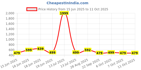myntra.com Action EVA Flotter Men Thong Flip-Flops action eva flotter Price History Graph from 15 Jun 2025 to 10 Oct 2025