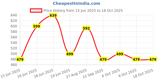 myntra.com Action EVA Flotter Men Thong Flip-Flops action eva flotter Price History Graph from 15 Jun 2025 to 18 Oct 2025