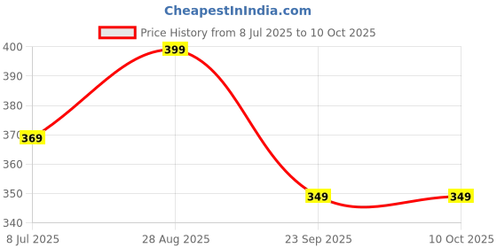 myntra.com Action EVA Flotter Men Thong Flip-Flops action eva flotter Price History Graph from 8 Jul 2025 to 9 Oct 2025