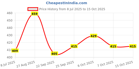 myntra.com Action EVA Flotter Men Thong Flip-Flops action eva flotter Price History Graph from 8 Jul 2025 to 15 Oct 2025