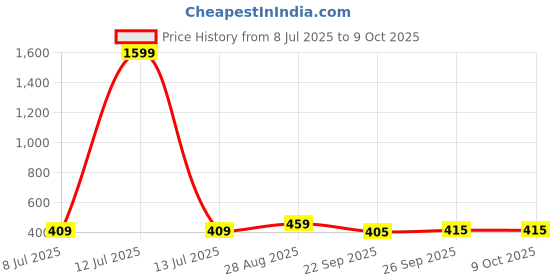 myntra.com Action EVA Flotter Men Thong Flip-Flops action eva flotter Price History Graph from 8 Jul 2025 to 9 Oct 2025