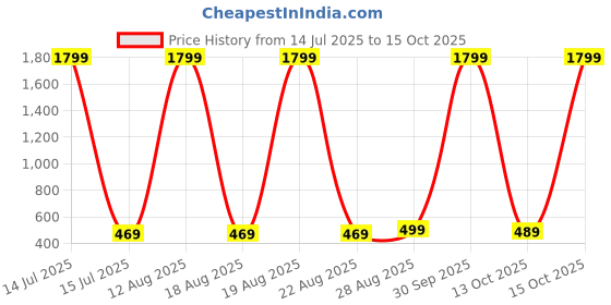 myntra.com Action EVA Flotter Men Thong Flip-Flops action eva flotter Price History Graph from 14 Jul 2025 to 13 Oct 2025