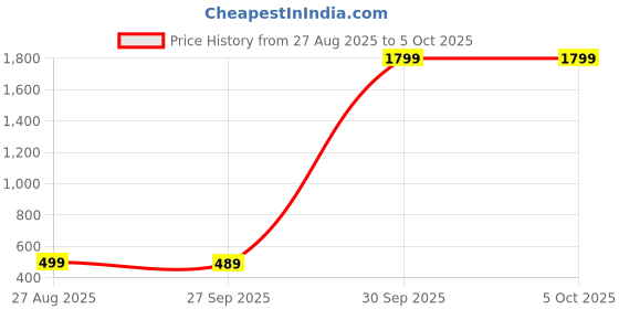 myntra.com Action EVA Flotter Men Thong Flip-Flops action eva flotter Price History Graph from 27 Aug 2025 to 5 Oct 2025