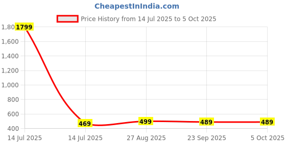 myntra.com Action EVA Flotter Men Thong Flip-Flops action eva flotter Price History Graph from 14 Jul 2025 to 4 Oct 2025