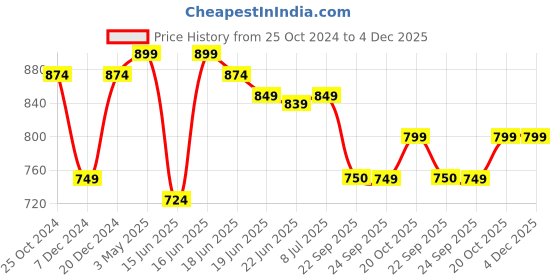 myntra.com Action EVA Flotter Men Woven Design Slip-On Sneakers action eva flotter Price History Graph from 25 Oct 2024 to 4 Dec 2025