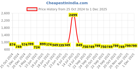 myntra.com Action EVA Flotter Men Woven Design Slip-On Sneakers action eva flotter Price History Graph from 25 Oct 2024 to 30 Nov 2025