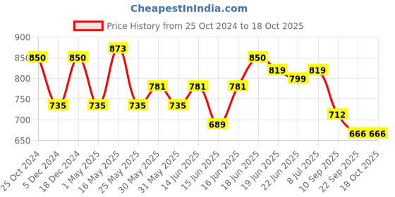 myntra.com Action EVA Flotter Men Woven Design Slip-On Sneakers action eva flotter Price History Graph from 25 Oct 2024 to 18 Oct 2025