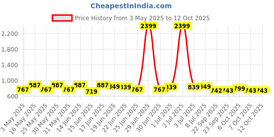 myntra.com Action EVA Flotter Men Woven Design Slip-On Sneakers action eva flotter Price History Graph from 3 May 2025 to 12 Oct 2025