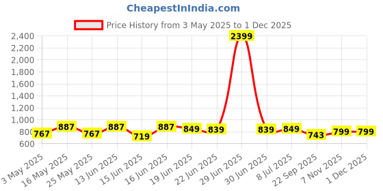myntra.com Action EVA Flotter Men Woven Design Slip-On Sneakers action eva flotter Price History Graph from 3 May 2025 to 1 Dec 2025