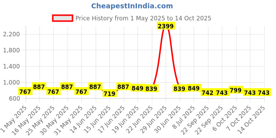 myntra.com Action EVA Flotter Men Woven Design Slip-On Sneakers action eva flotter Price History Graph from 1 May 2025 to 13 Oct 2025