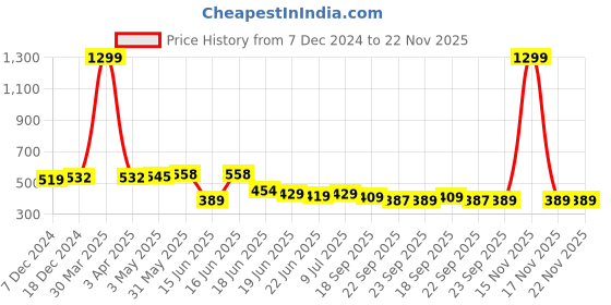 myntra.com Action EVA Flotter Open Toe Flats action eva flotter Price History Graph from 7 Dec 2024 to 22 Nov 2025