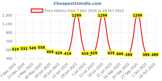 myntra.com Action EVA Flotter Open Toe Flats action eva flotter Price History Graph from 7 Dec 2024 to 18 Oct 2025