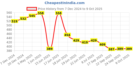 myntra.com Action EVA Flotter Open Toe Flats action eva flotter Price History Graph from 7 Dec 2024 to 8 Oct 2025