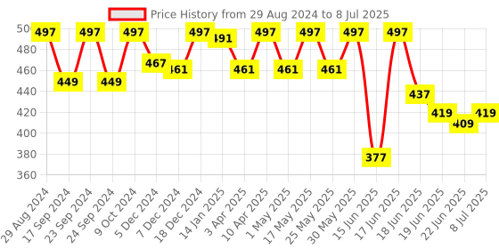 myntra.com Action EVA Flotter Open Toe Rubber Sliders action eva flotter Price History Graph from 29 Aug 2024 to 8 Jul 2025