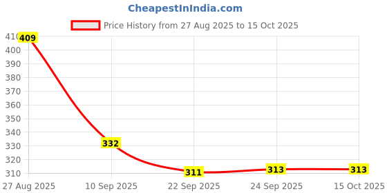 myntra.com Action EVA Flotter Printed Slip-On action eva flotter Price History Graph from 27 Aug 2025 to 13 Oct 2025