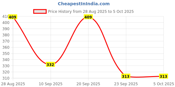 myntra.com Action EVA Flotter Printed Thong Flip-Flops action eva flotter Price History Graph from 28 Aug 2025 to 5 Oct 2025