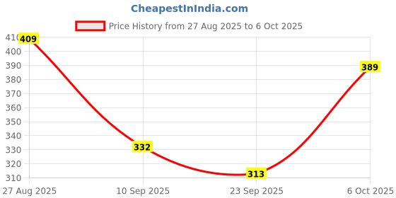 myntra.com Action EVA Flotter Printed Thong Flip-Flops action eva flotter Price History Graph from 27 Aug 2025 to 6 Oct 2025
