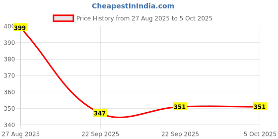 myntra.com Action EVA Flotter Printed Thong Flip-Flops action eva flotter Price History Graph from 27 Aug 2025 to 5 Oct 2025