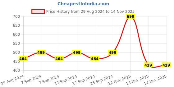 myntra.com Action EVA Flotter Round Toe Lace-Up Sneakers action eva flotter Price History Graph from 29 Aug 2024 to 14 Nov 2025