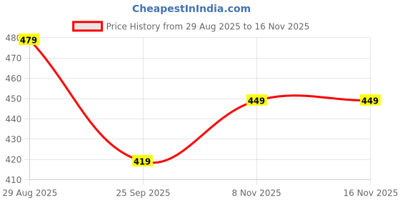 myntra.com Action EVA Flotter Self Design Sliders action eva flotter Price History Graph from 29 Aug 2025 to 15 Nov 2025
