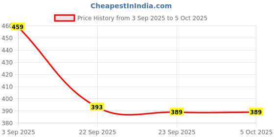 myntra.com Action EVA Flotter Self Design Sliders action eva flotter Price History Graph from 3 Sep 2025 to 5 Oct 2025