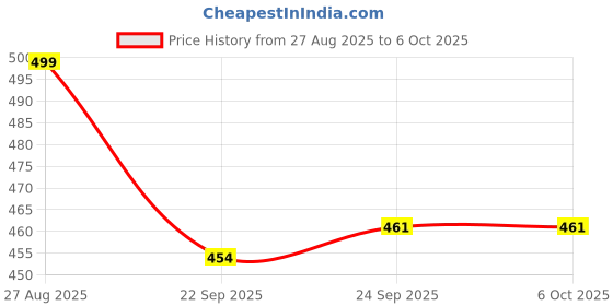 myntra.com Action EVA Flotter Textured EVA Clogs action eva flotter Price History Graph from 27 Aug 2025 to 5 Oct 2025