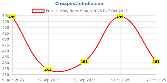 myntra.com Action EVA Flotter Textured EVA Clogs action eva flotter Price History Graph from 30 Aug 2025 to 5 Oct 2025