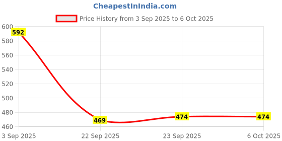 myntra.com Action EVA Flotter Textured EVA Clogs action eva flotter Price History Graph from 3 Sep 2025 to 5 Oct 2025