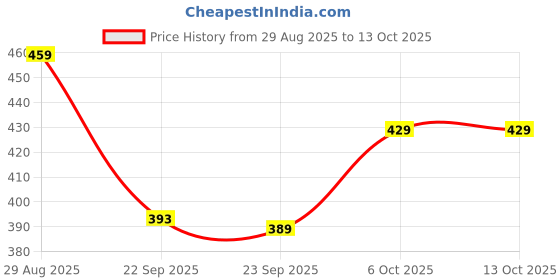 myntra.com Action EVA Flotter Textured EVA Sliders action eva flotter Price History Graph from 29 Aug 2025 to 13 Oct 2025