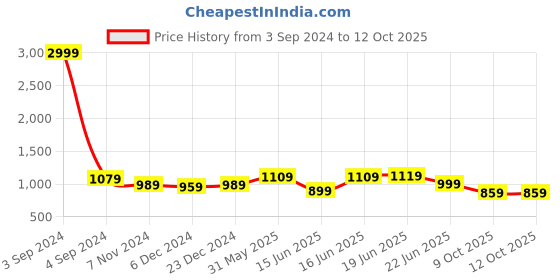 myntra.com Action EVA Flotter Textured Slip-On Sneakers action eva flotter Price History Graph from 3 Sep 2024 to 12 Oct 2025