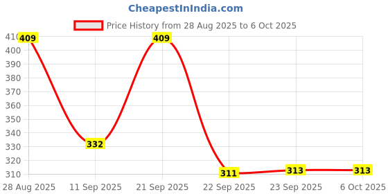 myntra.com Action EVA Flotter Thong Flip-Flops action eva flotter Price History Graph from 28 Aug 2025 to 5 Oct 2025