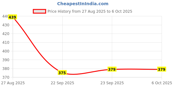 myntra.com Action EVA Flotter Typography Printed Thong Flip-Flops action eva flotter Price History Graph from 27 Aug 2025 to 5 Oct 2025