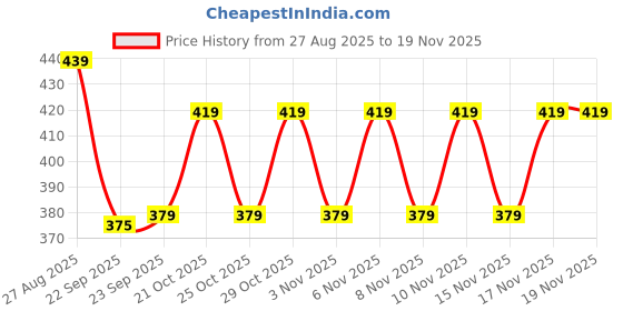 myntra.com Action EVA Flotter Typography Printed Thong Flip-Flops action eva flotter Price History Graph from 27 Aug 2025 to 19 Nov 2025