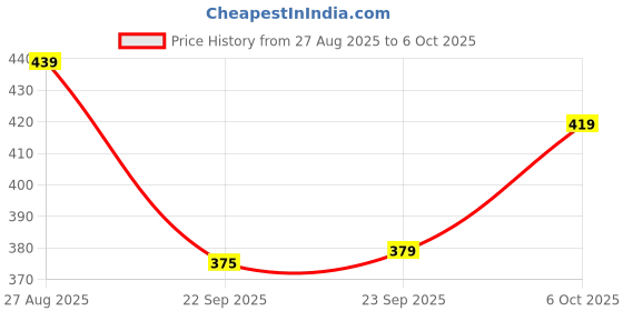 myntra.com Action EVA Flotter Typography Printed Thong Flip-Flops action eva flotter Price History Graph from 27 Aug 2025 to 5 Oct 2025