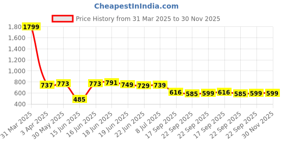 myntra.com Action EVA Flotter Women action eva flotter Price History Graph from 31 Mar 2025 to 30 Nov 2025